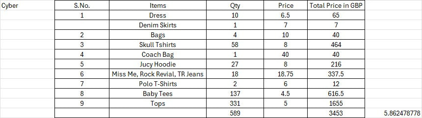 Custom handpick CyberVintage, Y2k Mix Items - 589 Pieces