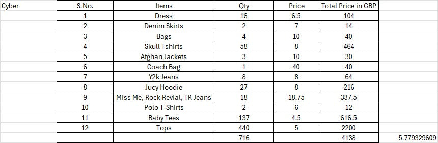 Custom handpick CyberVintage, Y2k Mix Items - 716 Pieces