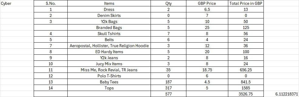 Custom Handpick Cybervintage, Y2K Mix Items - 577 Pieces