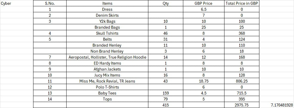 Custom Handpick Cybervintage, Y2K Mix Items - 415 Pieces
